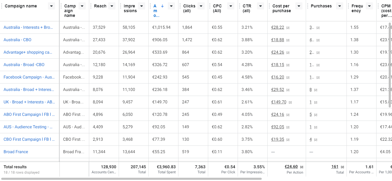 Résultats compte publicitaire de Facebook