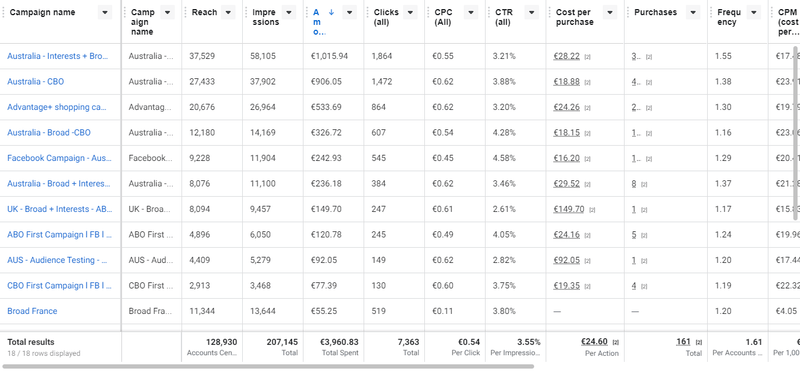 Résultats compte publicitaire de Facebook