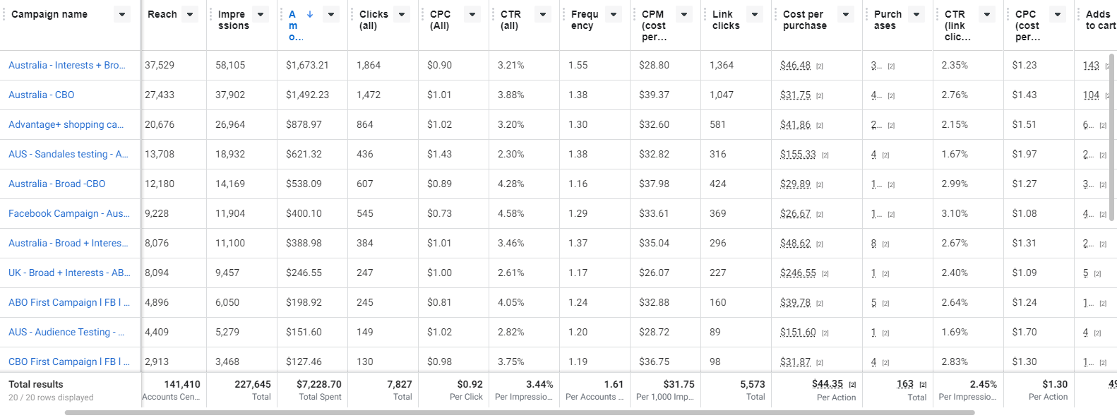 Résultats facebook ads